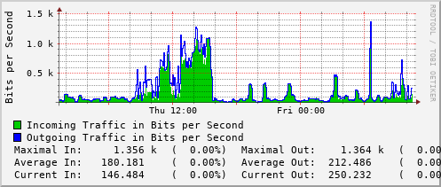 daily-graph