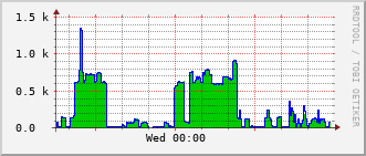 ec5-rt-2903_vl1210 Traffic Graph