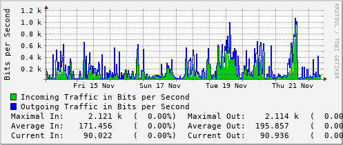 weekly-graph