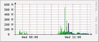 ec5-rt-2903_vl1500 Traffic Graph