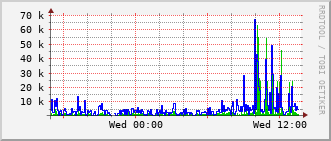 ec5-rt-2903_vl400 Traffic Graph