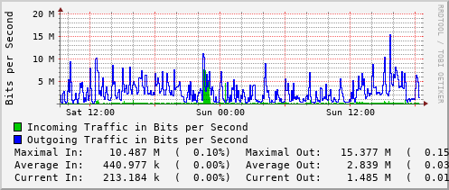 daily-graph