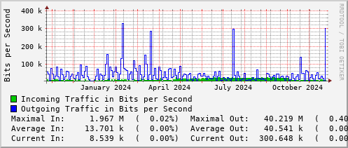 yearly-graph