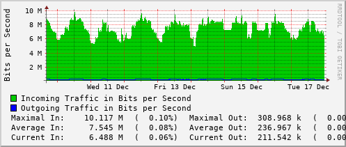 weekly-graph