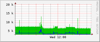 ec5-rt-2903_vl441 Traffic Graph
