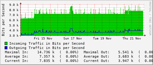 weekly-graph