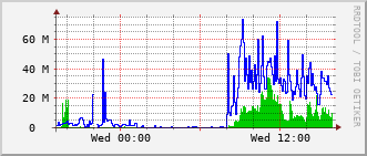 ec5-rt-2903_vl460 Traffic Graph