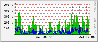 ec5-rt-2903_vl480 Traffic Graph