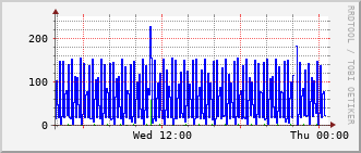 ec5-rt-2903_vl499 Traffic Graph