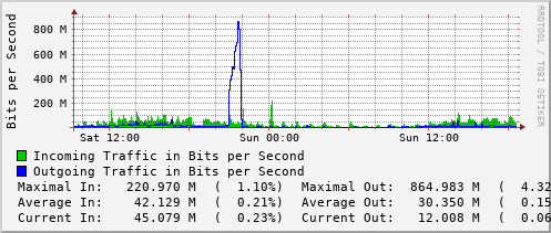 daily-graph