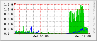eit-rt-0905_po10 Traffic Graph