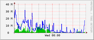 eit-rt-0905_te1_0_10 Traffic Graph