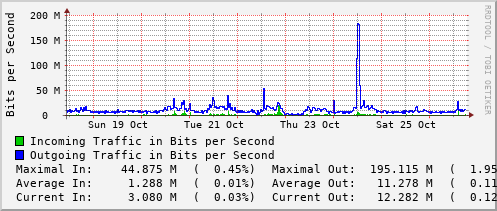 weekly-graph