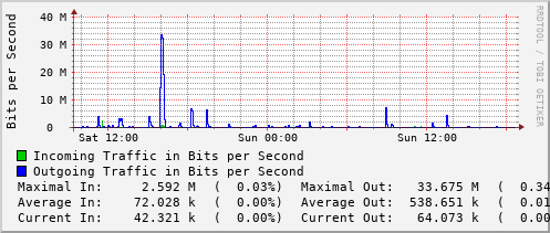daily-graph