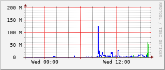 eit-rt-0905_te1_0_11 Traffic Graph