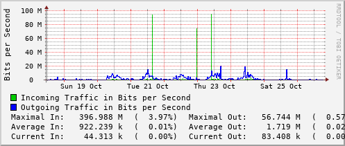 weekly-graph