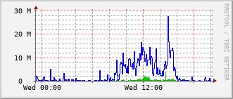 eit-rt-0905_te1_0_12 Traffic Graph