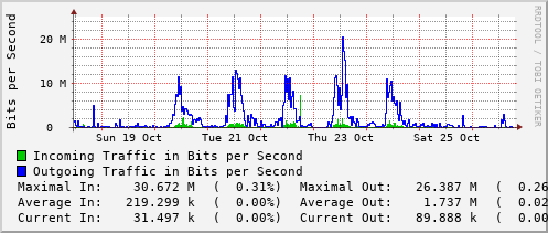 weekly-graph