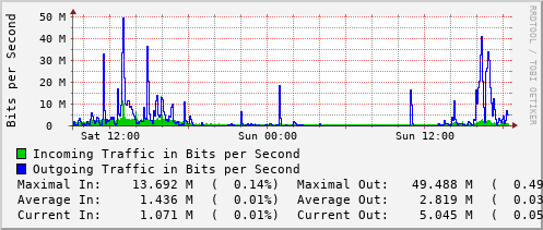 daily-graph