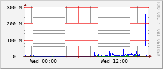 eit-rt-0905_te1_0_2 Traffic Graph