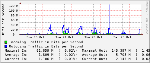 weekly-graph