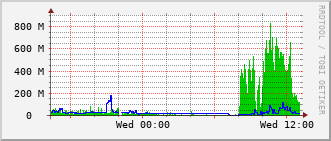 eit-rt-0905_te1_0_23 Traffic Graph