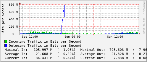 daily-graph