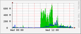 eit-rt-0905_te1_0_24 Traffic Graph