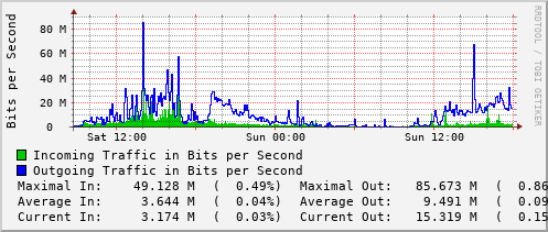daily-graph