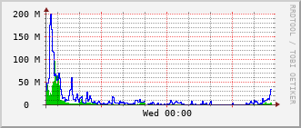eit-rt-0905_te1_0_3 Traffic Graph