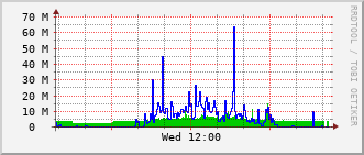 eit-rt-0905_te1_0_4 Traffic Graph