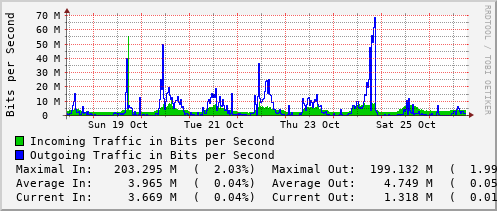 weekly-graph