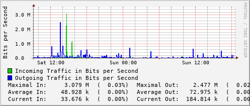 daily-graph