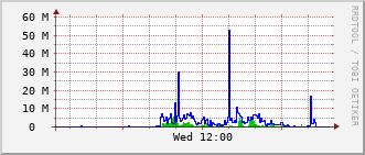 eit-rt-0905_te1_0_5 Traffic Graph