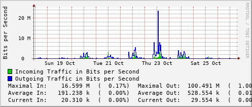 weekly-graph