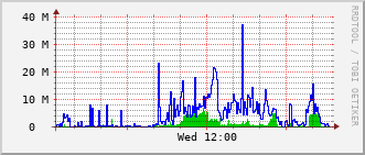 eit-rt-0905_te1_0_6 Traffic Graph