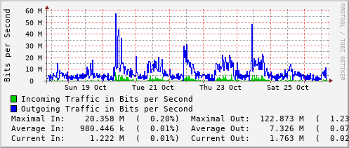 weekly-graph