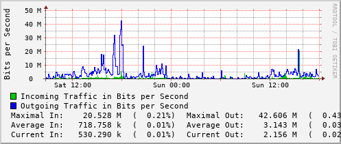 daily-graph