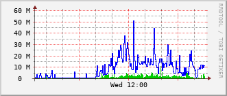 eit-rt-0905_te1_0_7 Traffic Graph