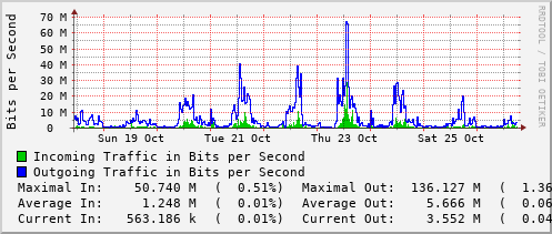 weekly-graph