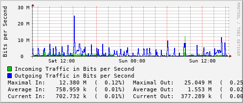 daily-graph