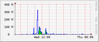 eit-rt-0905_te1_0_8 Traffic Graph
