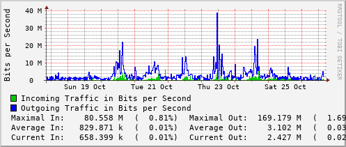 weekly-graph
