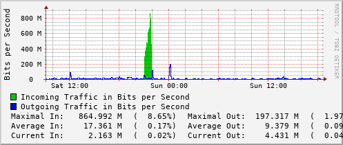 daily-graph