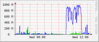 eit-rt-0905_te1_0_9 Traffic Graph
