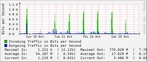weekly-graph
