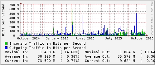 yearly-graph