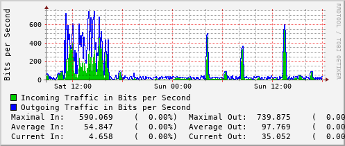 daily-graph