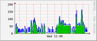 eit-rt-0905_vl1212 Traffic Graph