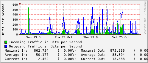 weekly-graph
